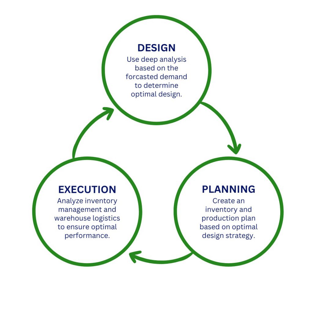 Supply Chain Optimization Process